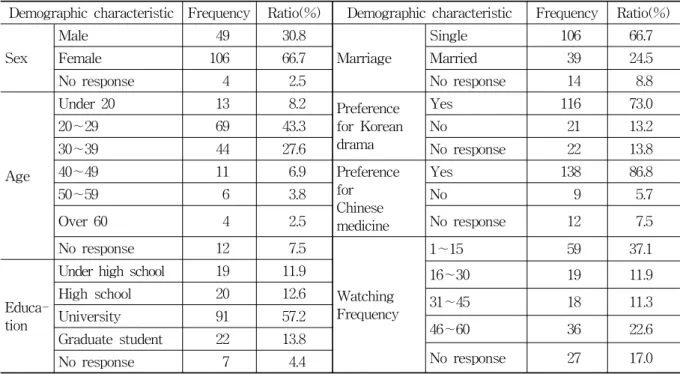 Table 2. Analysis of each Question on Satisfaction for Drama Daejanggeum
