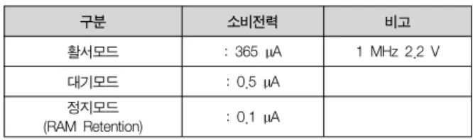 표  2는  저  소비전력의  특징을  가지는  다른  T사의  마이크로  콘 트롤러의  소비전력의  예을  보였다[6].  