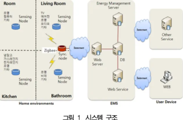 그림  1.  시스템  구조 Fig.  1.  System  Architecture