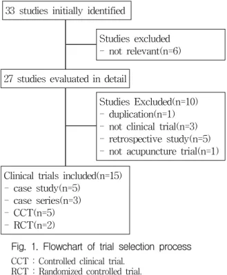 Fig. 1. Flowchart of trial selection process CCT : Controlled clinical trial.