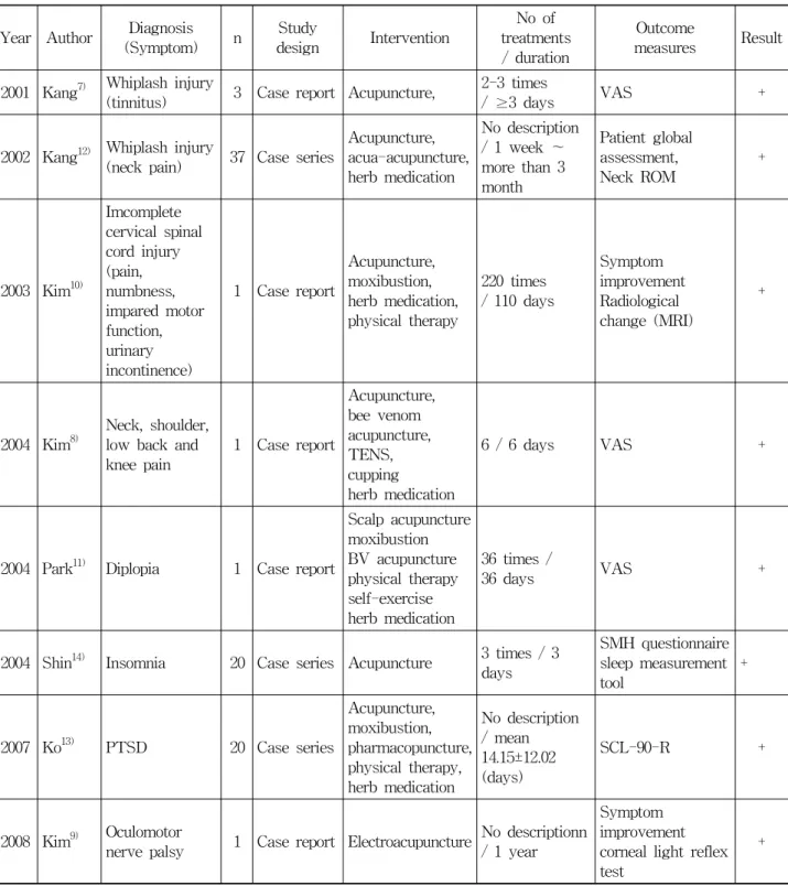 Table 1. Summary of Uncontrolled Observational Studies of Acupuncture for Patients with Traffic Accident