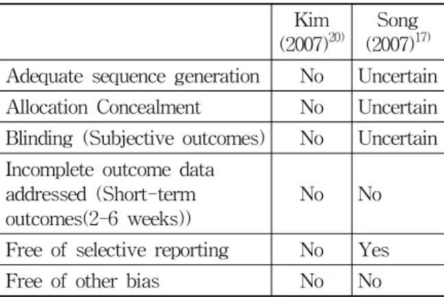 Table 3. Summary of ‘Risk of Bias’ in Inculded RCTs 없었음을 보고하였다 16) . 나머지 연구에서는 안전성 평가가 이루어지지 않았다.4