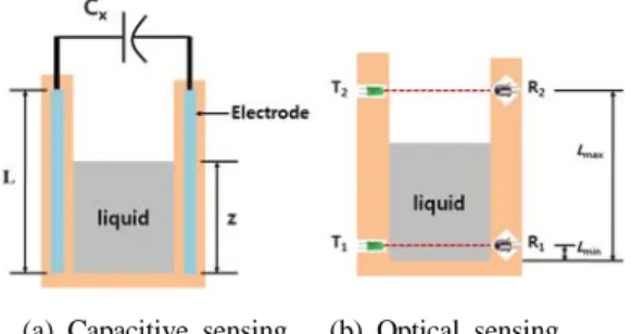 Figure 2: The proposed sensor configuration for  double sensing of the liquid level