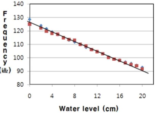 Figure 8: The converted output capacitance of the  sensor according to water level