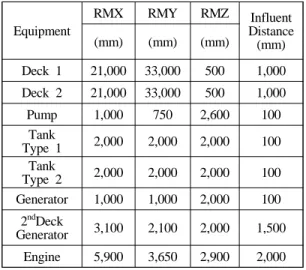Figure 7: Modeling for unit equipment: (a)   pump; 
