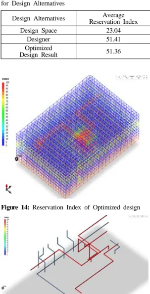 Table 4: Comparison of Average Reservation Index  for Design Alternatives