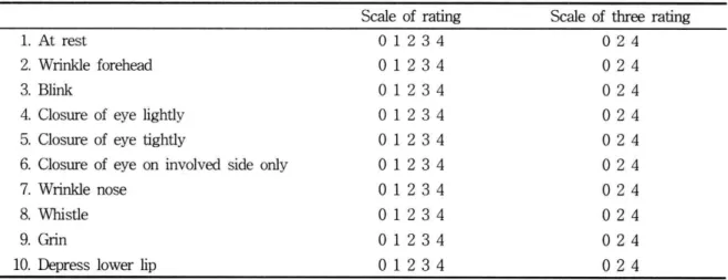 Table 1. Jung-an Acupuncture’s General Treatment Method(In Numerical Order)