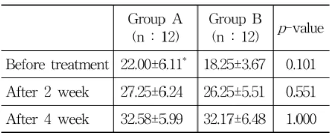 Table 8. The Comparison of Y-system score between Two Groups(Group A, B)