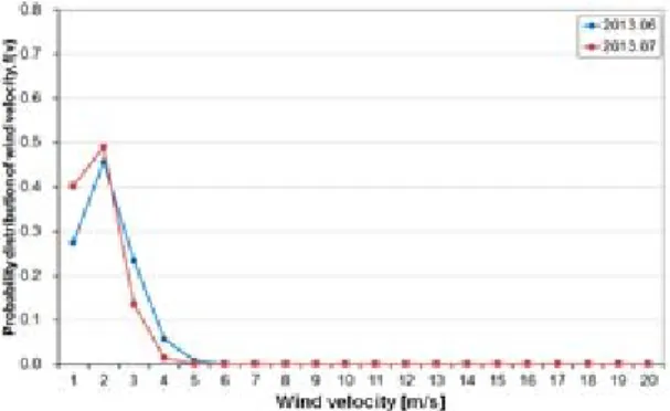 Figure 7: Curve of Weibull probability distribution of  wind velocity