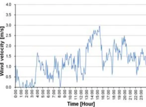 Figure 10: Hourly variation of generated voltage (23rd  June)