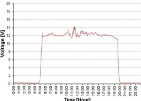 Figure 15: Hourly variation of generated voltage (27th  June)