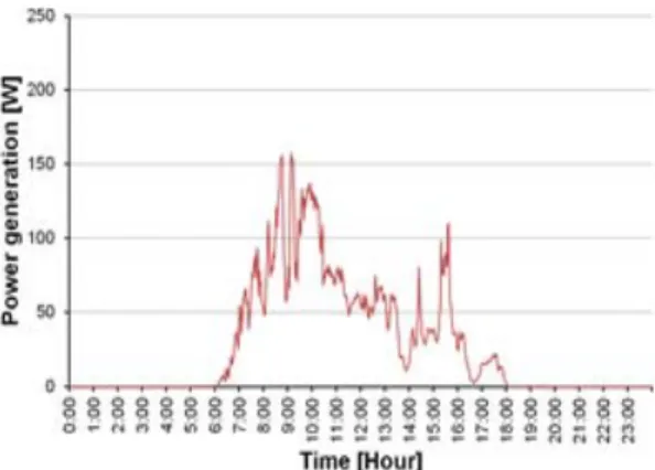 Figure 21: Hourly variation of solar radiation (27th  June)