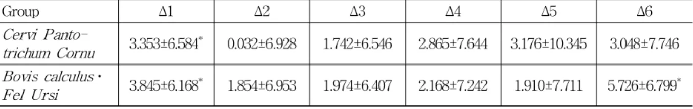 Table 4. HRV-index of Cervi Pantotrichum Cornu and Bovis calculus⋅Fel Ursi Group