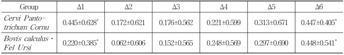 Table 6. Ln(TP) of Cervi Pantotrichum Cornu and Bovis calculus⋅Fel Ursi Group