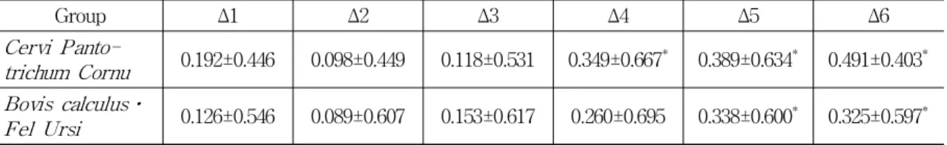Table 8. Ln(LF) of Cervi Pantotrichum Cornu and Bovis calculus⋅Fel Ursi Group