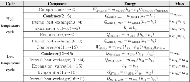 Table 1: Energy and mass balance equation for each component of R744-R404A cascade refrigeration system 