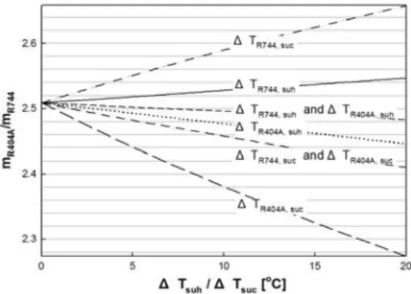 Figure 2: Variation of mass flow rate ratio with re- re-spect to cascade evaporating temperature,  super-heating and subcooling degree on R744 and R404A  cycle 그리고 Figure 2에서 저온 사이클의 과냉도와 과 열도를 증가시킬 때에는 질량유량비가 커지나 고 온 사이클의 과냉도와 과열도를 증가시킬 때는 질 량유량비가 작아지게 됨을