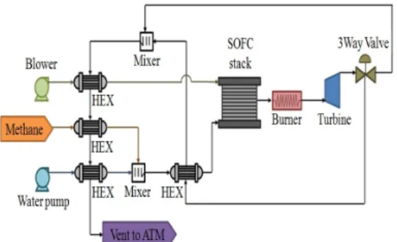 Figure 1: Configuration of SOFC system 