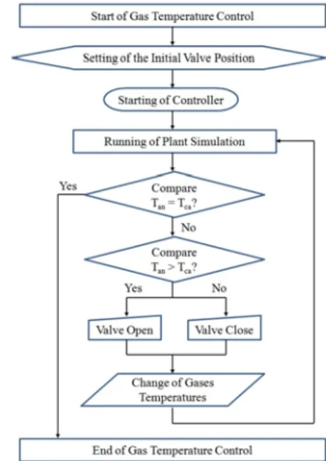 Figure 4: Control logic of thermal management sys- sys-tem for SOFC 