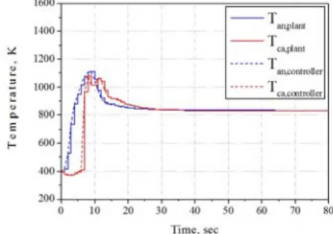Figure 6: Comparison of gases temperatures between  simulation plant and controller 
