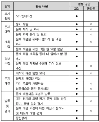 표  2.  블랜디드  PBL을  위한  활동  설계         Table  2.  Activity  Design  for  Blended  PBL