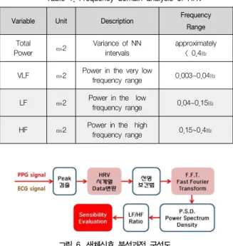 그림  6.  생체신호  분석과정  구성도   Fig.  6.  Bio-signal  Analysis  Process  Block  diagram