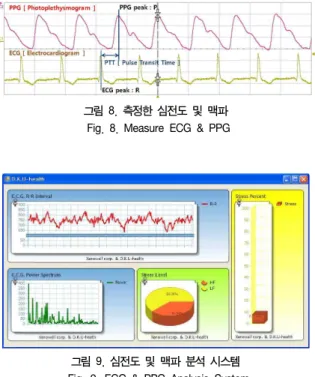 그림  8.  측정한  심전도  및  맥파   Fig.  8.  Measure  ECG  &amp;  PPG