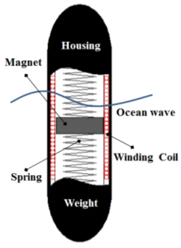 Figure 1: The schematic of  wide band vibration  energy harvester using ocean wave