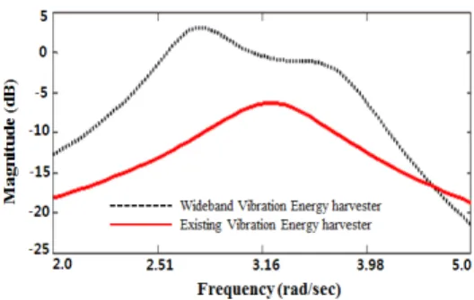 Figure 4: Frequency response function of current  when load resistance is 75Ω