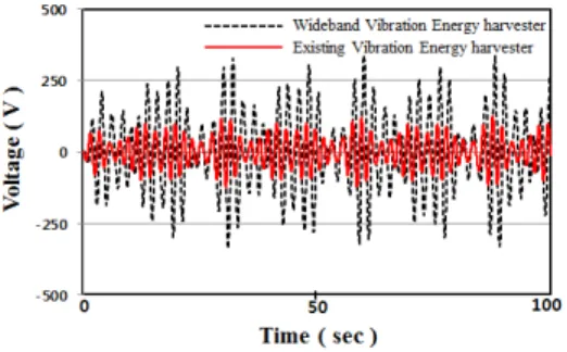 Figure 7: Voltage of closed circuit with load  resistance  (75Ω)