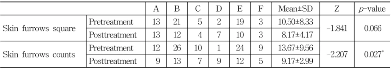 Table 1. Analysis of Skin Furrows Square and Counts on R1 Area전두근(Frontal m.), 교근(Masseter m.), 