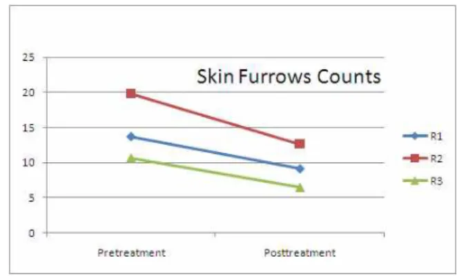 Fig. 4. Changes of skin furrows counts on R1～