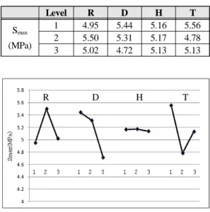 Table 5: Result of characteristic(S max )
