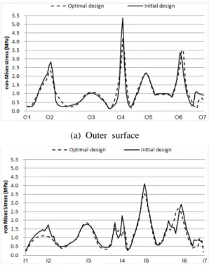 Figure 9: Comparison of von-Mises stress of the  initial and optimal design
