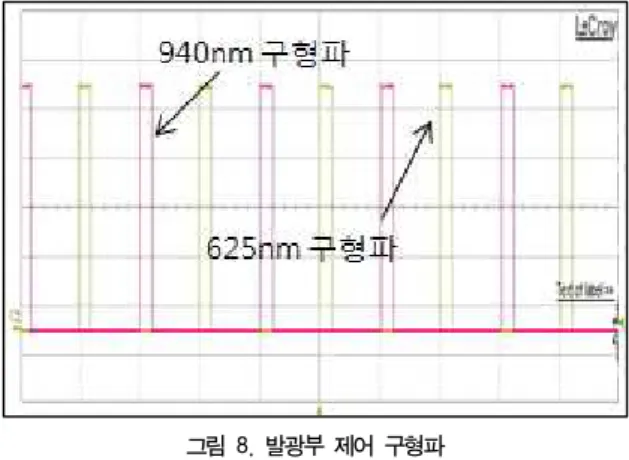 그림  7.  광전용적맥파  시스템 Fig.  7.  PPG  System