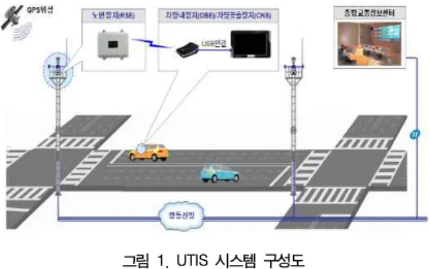 그림  1.  UTIS  시스템  구성도   Fig  1.  UTIS  System  overview