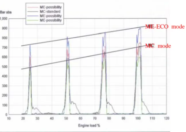 Figure 2: Specific fuel consumption curves of MC  and ME-ECO mode