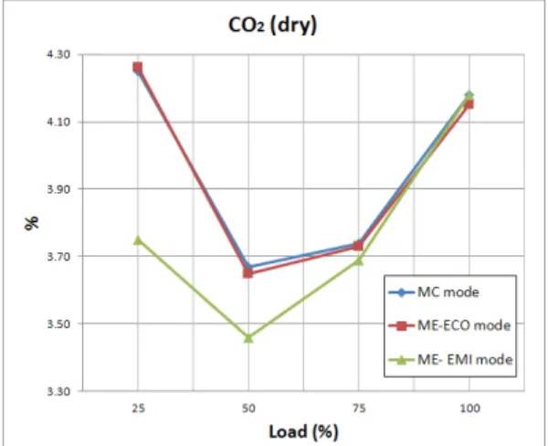 Figure 4: Comparison of CO emission between MC,  ME-ECO and ME-EMI mode