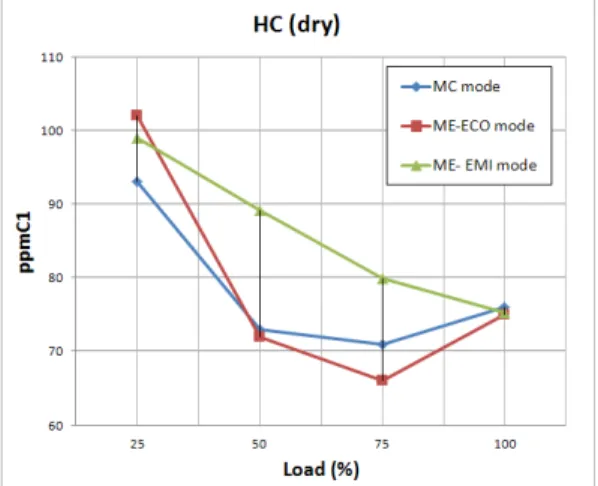 Figure 6: Comparison of NOx emission between  MC, ME-ECO and ME-EMI mode