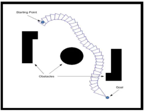 Fig.  2.  Trajectory  of  moving  mobile  robot  between  different  shapes  of  obstacle