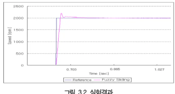 표  2  무부하  정속운전  실험결과표 Table  2  The  results  table