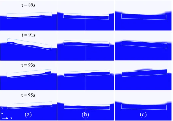 Figure 3: Visualization of cylindrical floater motions with sloshing (a) 30% filled cases, (b) 60% filled cases and  (c) 90% filled cases.