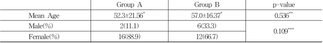 Table 1. Distribution of Patients