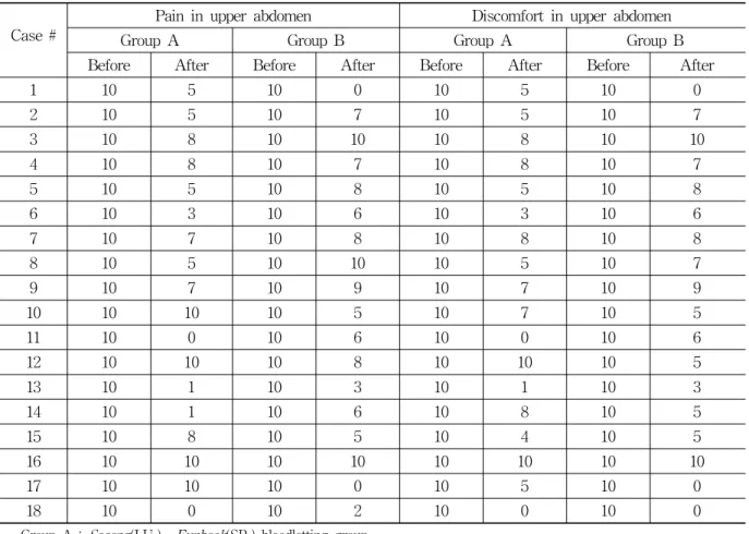 Table 2. The Change of VAS in Each of Patients