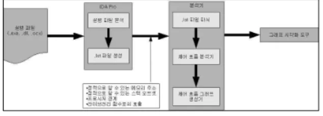 그림  1은  프레임워크의  전체적인  구성을  나타낸다.  프레임워크 는 크게 IDA  Pro,  분석기,  그리고 그래프 시각화 도구  이렇게 세  부분으로  나눈다.
