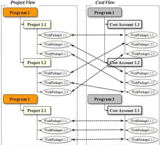 그림  2.  Project  View와  Cost  View의  상관관계 Fig.  2.  Correlation  between  Project  View  and  Cost  View