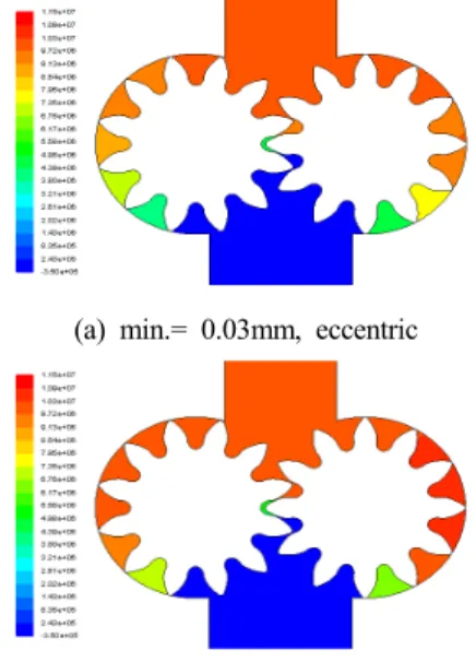 Figure  5:  Distributions  of  pressure  for  different  min- min-imum  clearances  due  to  eccentricity