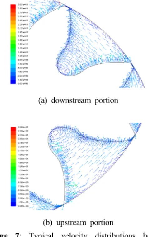 Figure  6:  The  circumferential  pressure  varia- varia-tions  due  to  different  eccentric  clearances