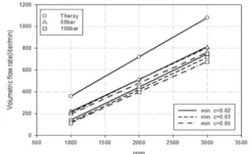 Figure  8:  Volumetric  flow  rate  variations  in  terms  of  rotational  velocity  with  different  outlet  pressures  and  eccentric  clearances
