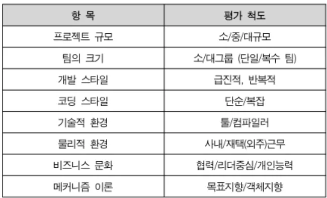 표  2.  범위  특성  (Method  scope  characterization)